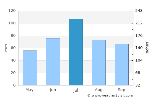 Kusa average rain in July