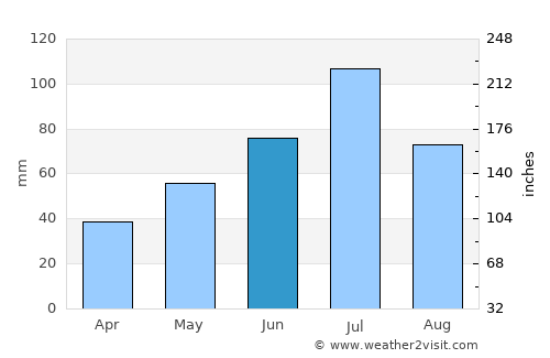 Kusa average rain in June