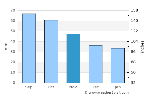 Kusa average rain in November