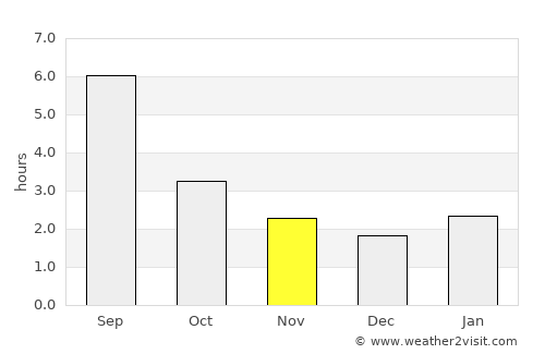 Kusa average rain in November