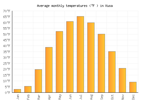 Kusa average temperature chart (Fahrenheit)