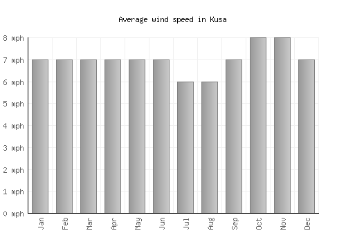 Kusa average winspeed by month (mph)