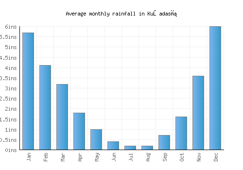 Kuşadası monthly rainfall chart (inches)