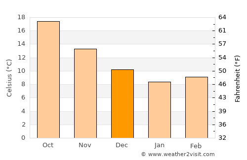 Kuşadası average temperature in December