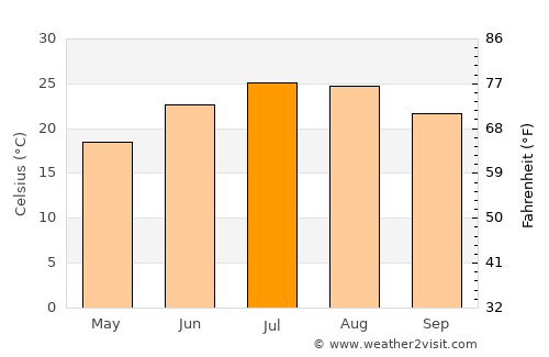 Kuşadası average temperature in July