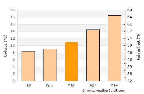 Kuşadası average temperature in March
