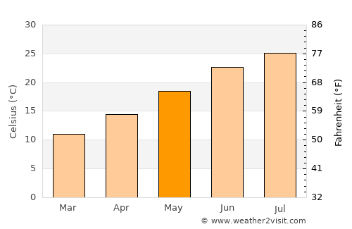 Kuşadası average temperature in May