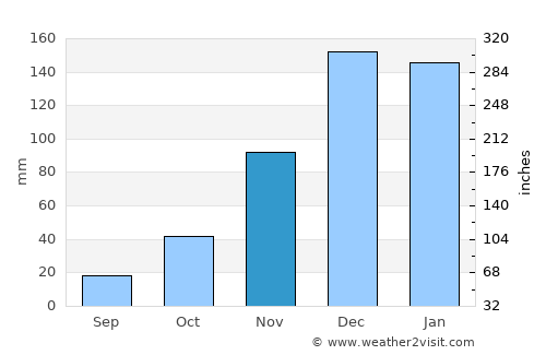 Kuşadası average rain in November