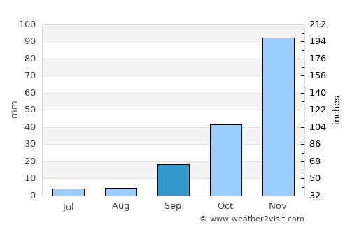 Kuşadası average rain in September