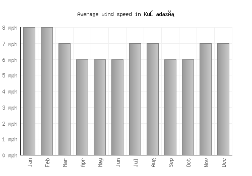 Kuşadası average winspeed by month (mph)