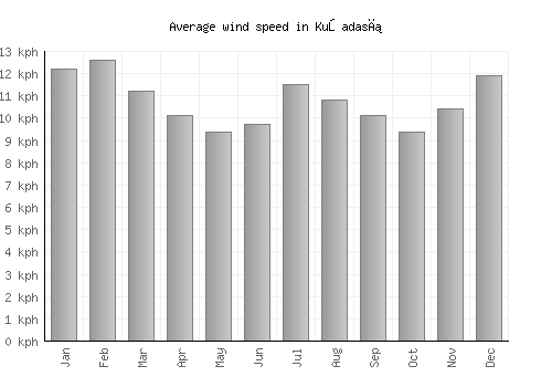 Kuşadası average winspeed by month (km/h)