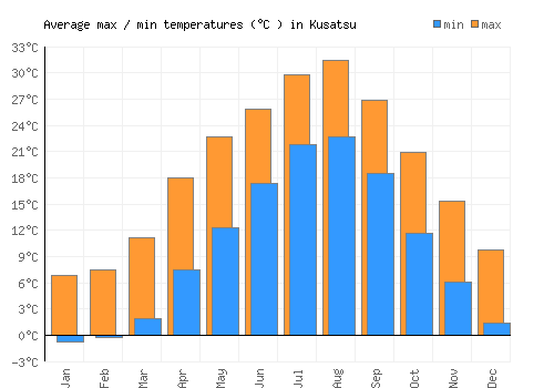 Kusatsu average minimum / maximum temperatures (Celsius)