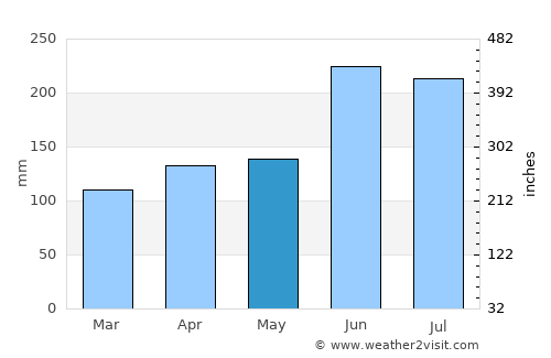 Kusatsu average rain in May