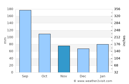 Kusatsu average rain in November