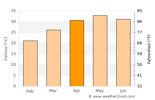 Kushālgarh average temperature in April