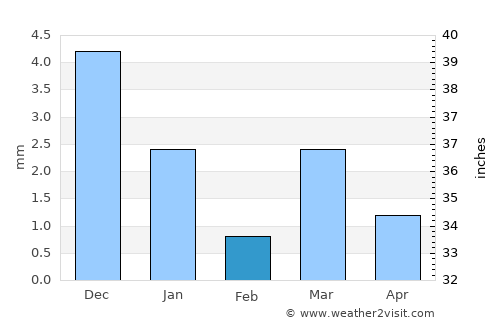 Kushālgarh average rain in February