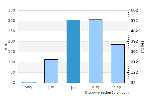 Kushālgarh average rain in July