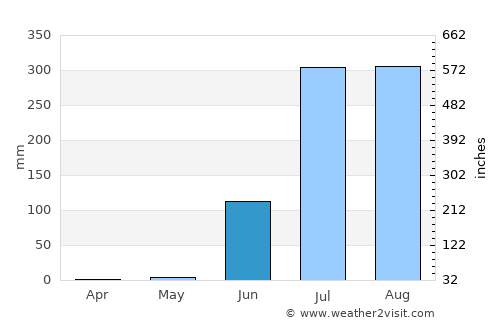 Kushālgarh average rain in June