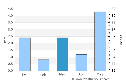 Kushālgarh average rain in March