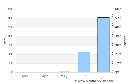 Kushālgarh average rain in May