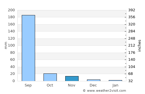 Kushālgarh average rain in November