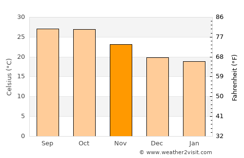 Kushālgarh average temperature in November