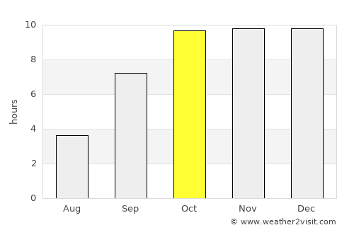 Kushālgarh average rain in October