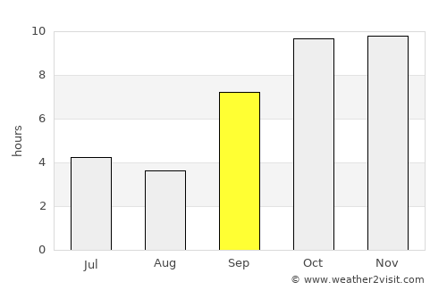 Kushālgarh average rain in September