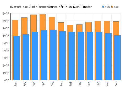 Kushālnagar average minimum / maximum temperatures (Fahrenheit)