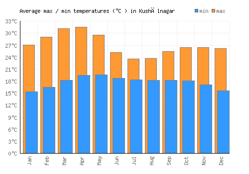 Kushālnagar average minimum / maximum temperatures (Celsius)