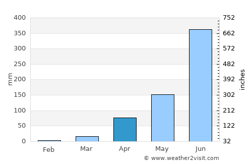 Kushālnagar average rain in April
