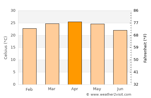 Kushālnagar average temperature in April