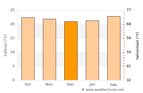 Kushālnagar average temperature in December
