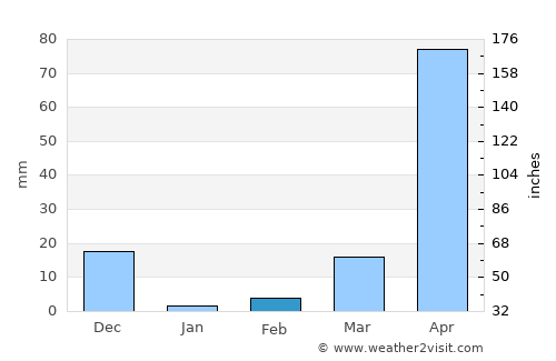 Kushālnagar average rain in February