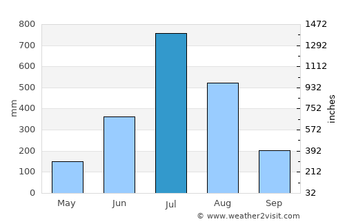 Kushālnagar average rain in July