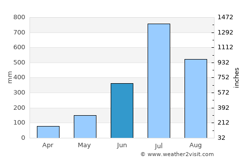 Kushālnagar average rain in June