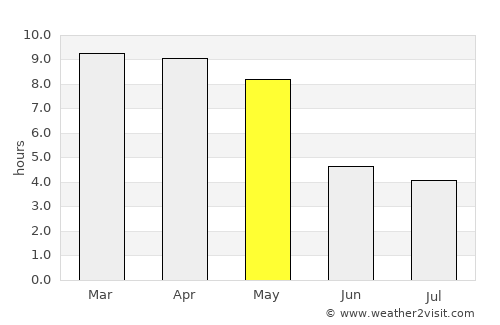Kushālnagar average rain in May