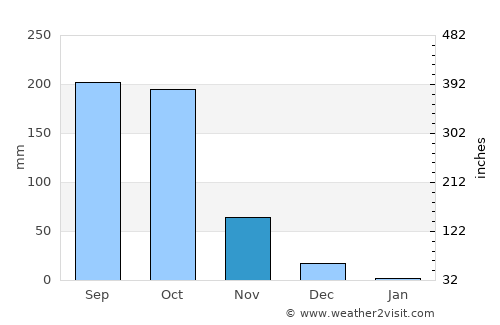 Kushālnagar average rain in November