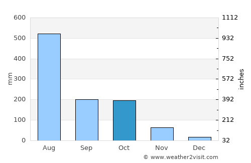 Kushālnagar average rain in October