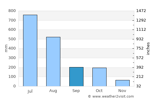 Kushālnagar average rain in September