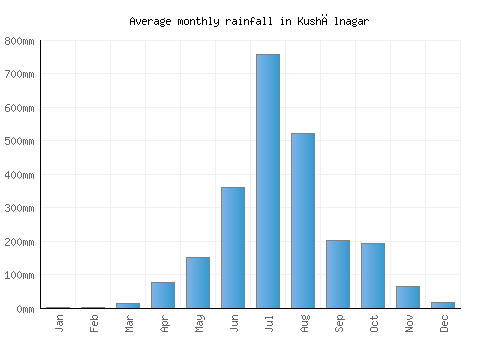 Kushālnagar monthly rainfall chart (mm)