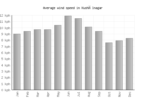 Kushālnagar average winspeed by month (km/h)