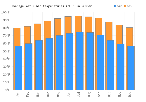 Kushar average minimum / maximum temperatures (Fahrenheit)