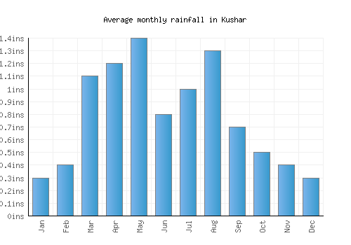 Kushar monthly rainfall chart (inches)