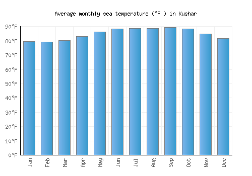 Kushar average sea temperature chart (Fahrenheit)