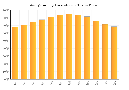 Kushar average temperature chart (Fahrenheit)