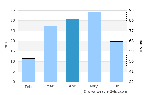 Kushar average rain in April