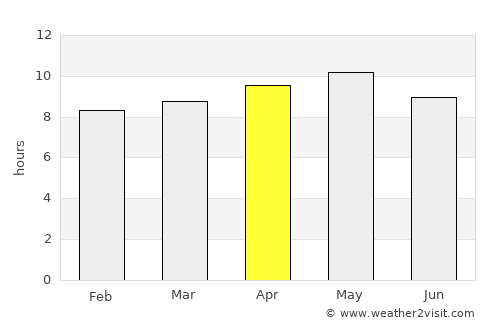 Kushar average rain in April