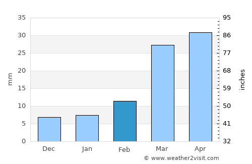 Kushar average rain in February