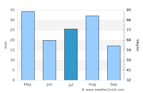 Kushar average rain in July